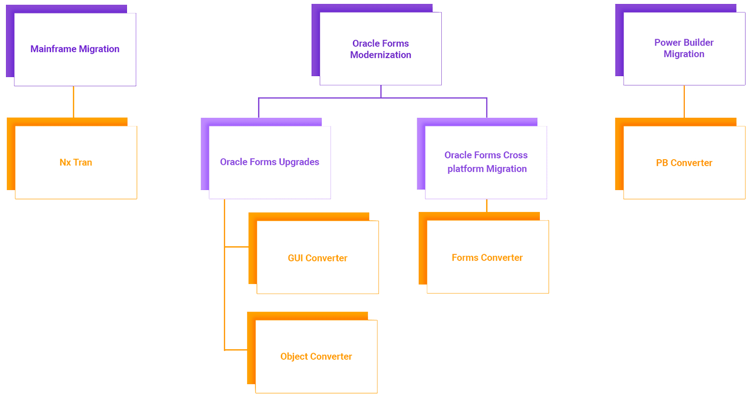 kumaran legacy application migration services landscape