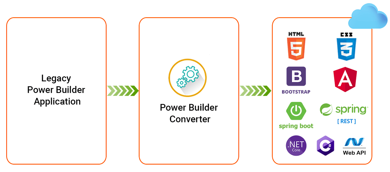 kumaran powerbuilder application modernization