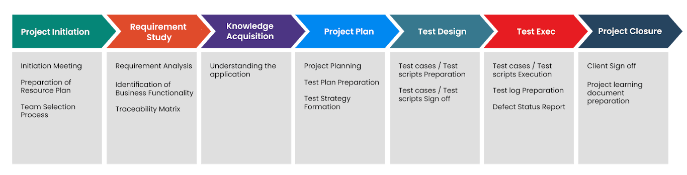 kumaran testing approach manual automated testing