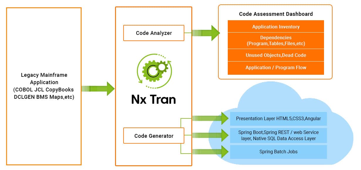 legacy mainframe modernization approach