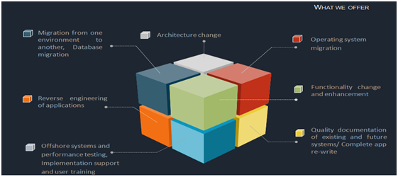 legacy modernization - service offerings