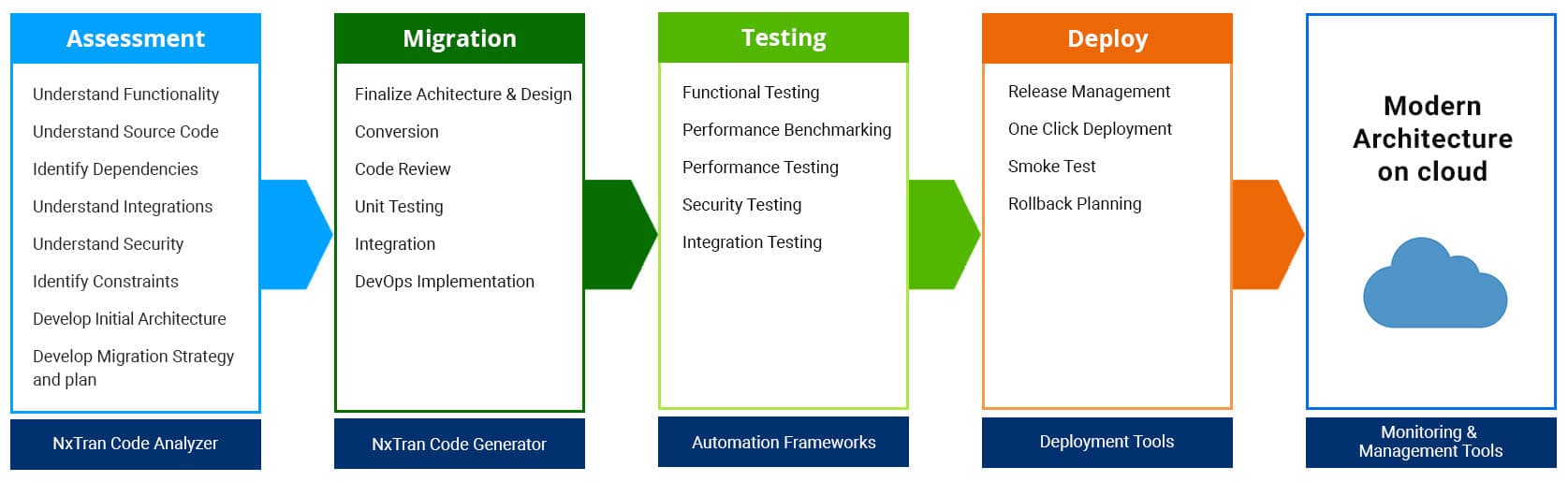 mainframe modernization process