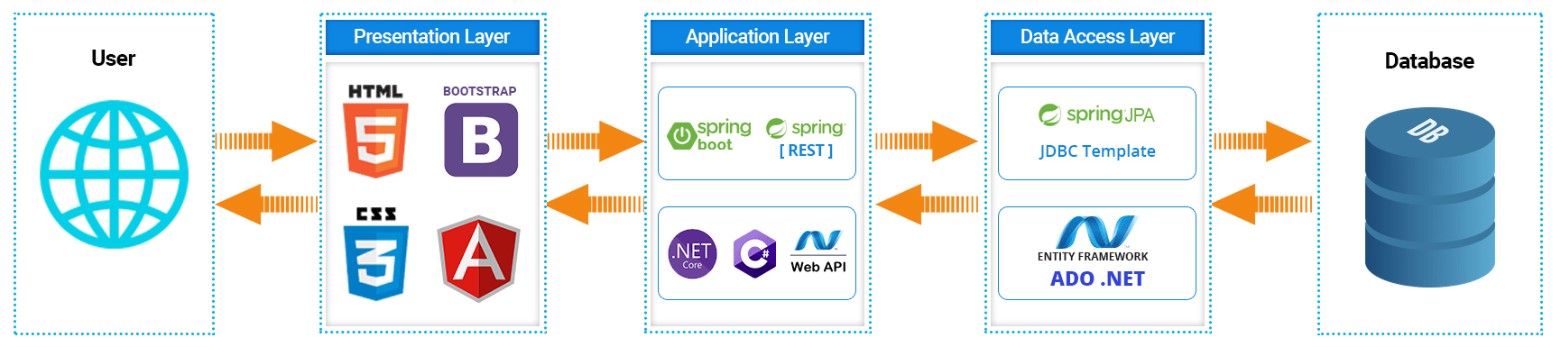 oracle forms applications to web platforms