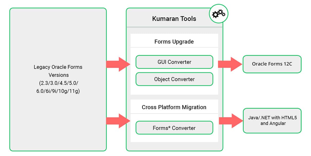 oracle forms modernization solution snapshot