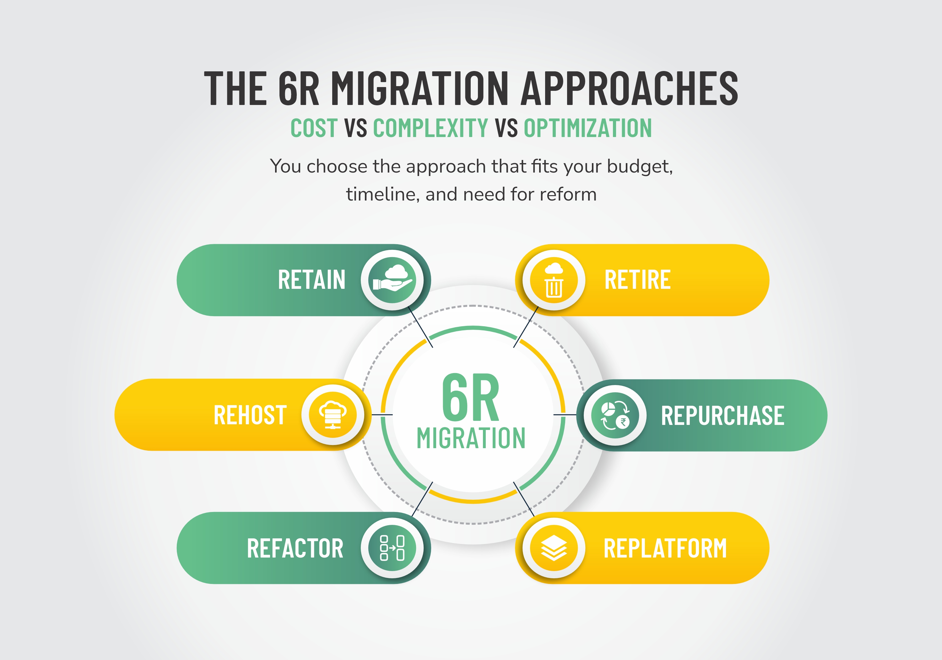 6R Migration Approach