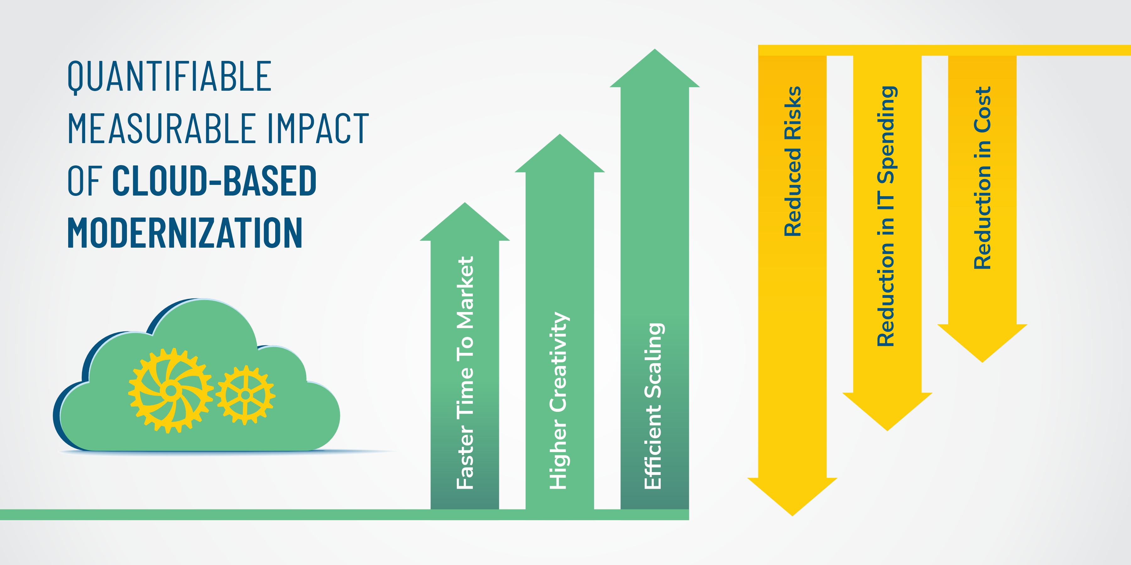 Quantifiable measurable impact of cloud-based modernization