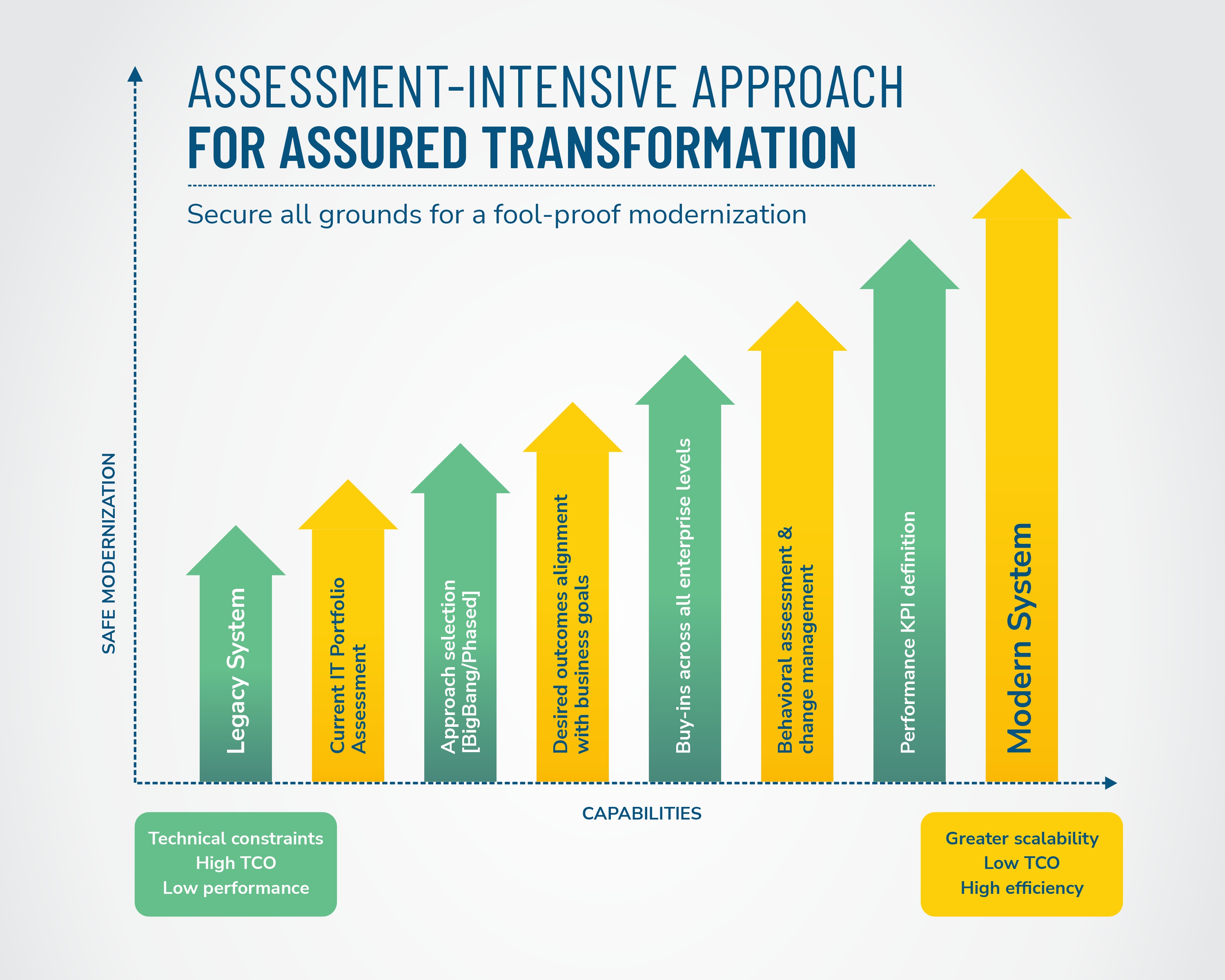 ssessment-Intensive approach to the cloud for assured transformation