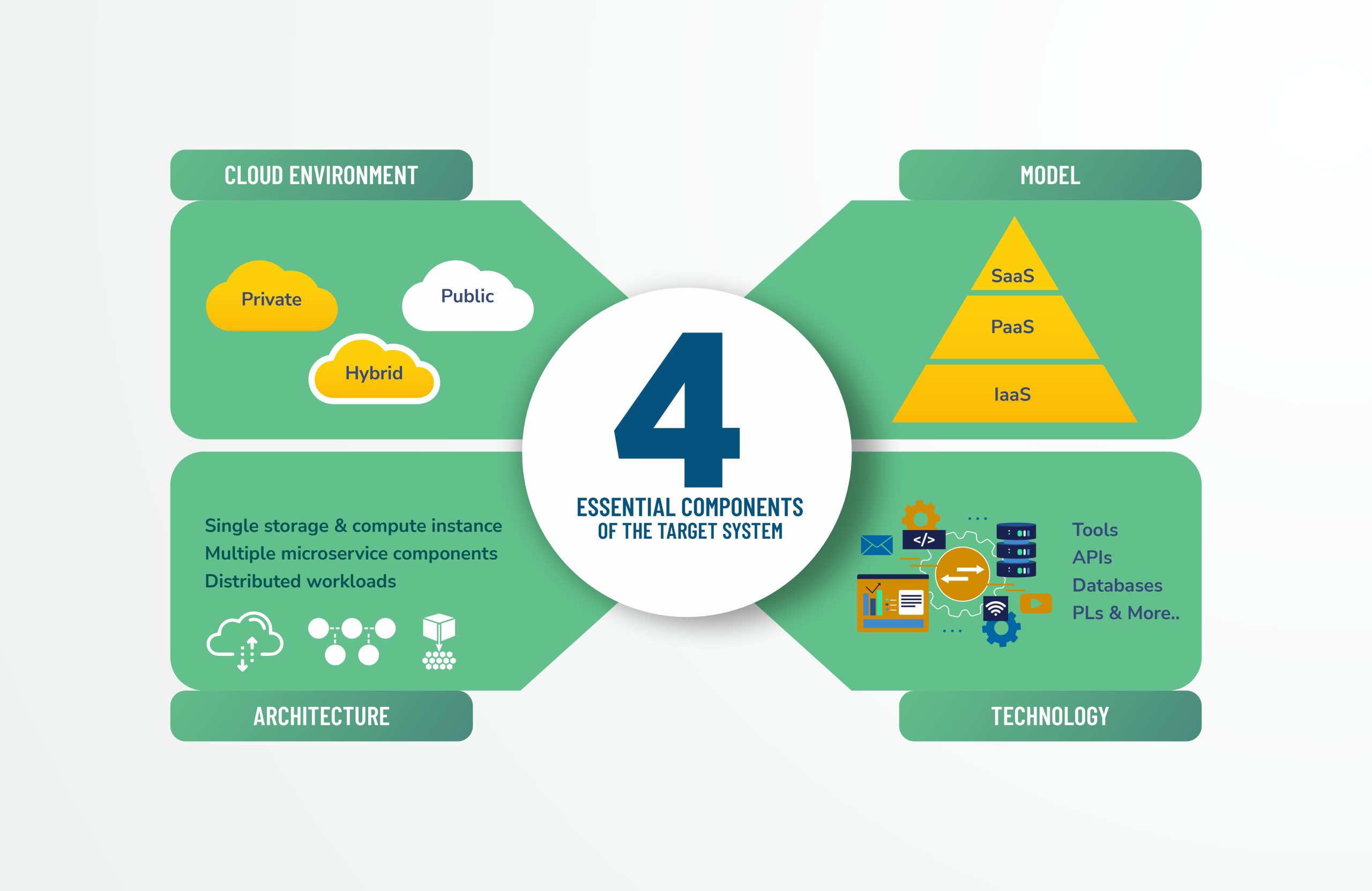 Essential Components of Migration