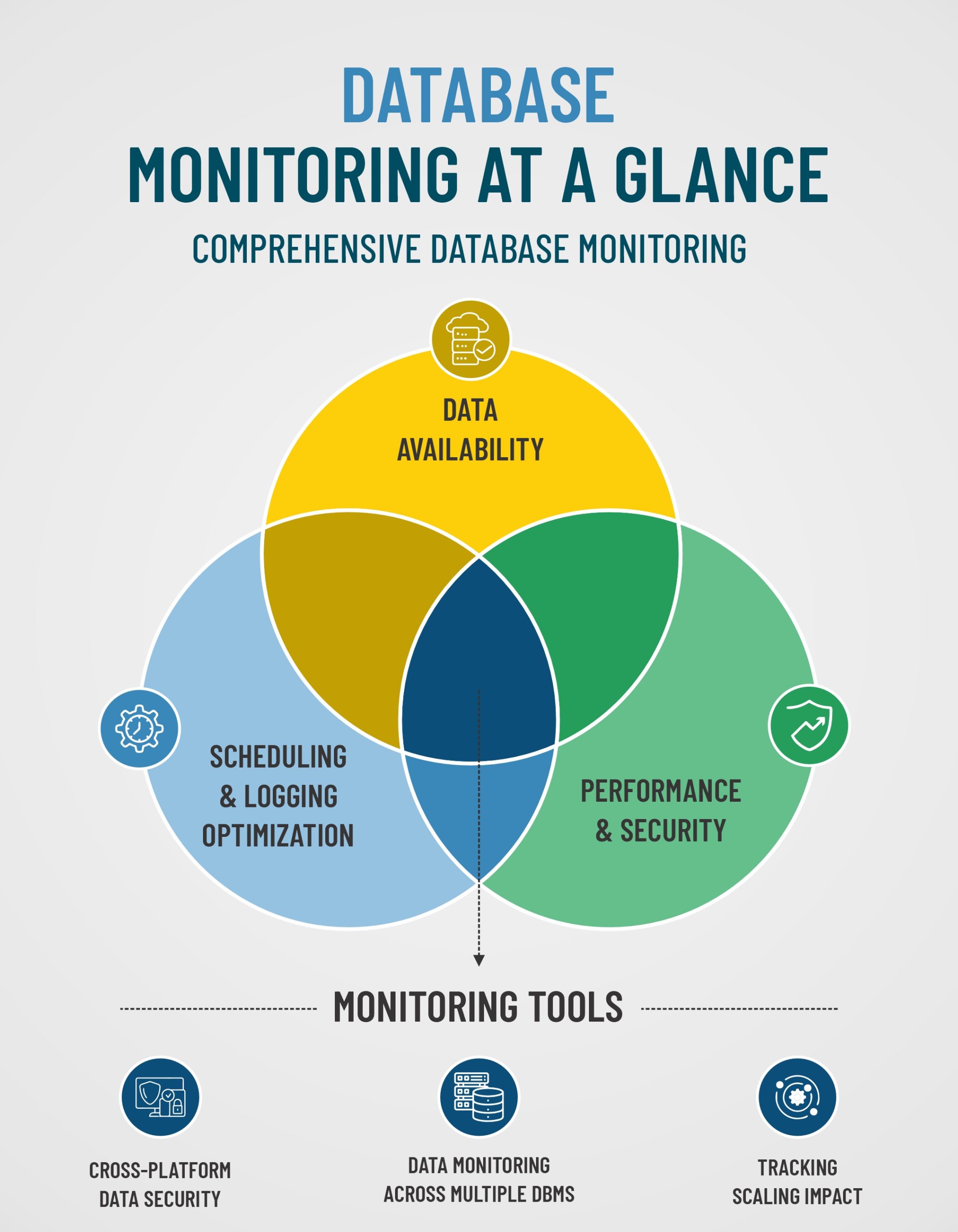 Comprehensive Database Monitoring