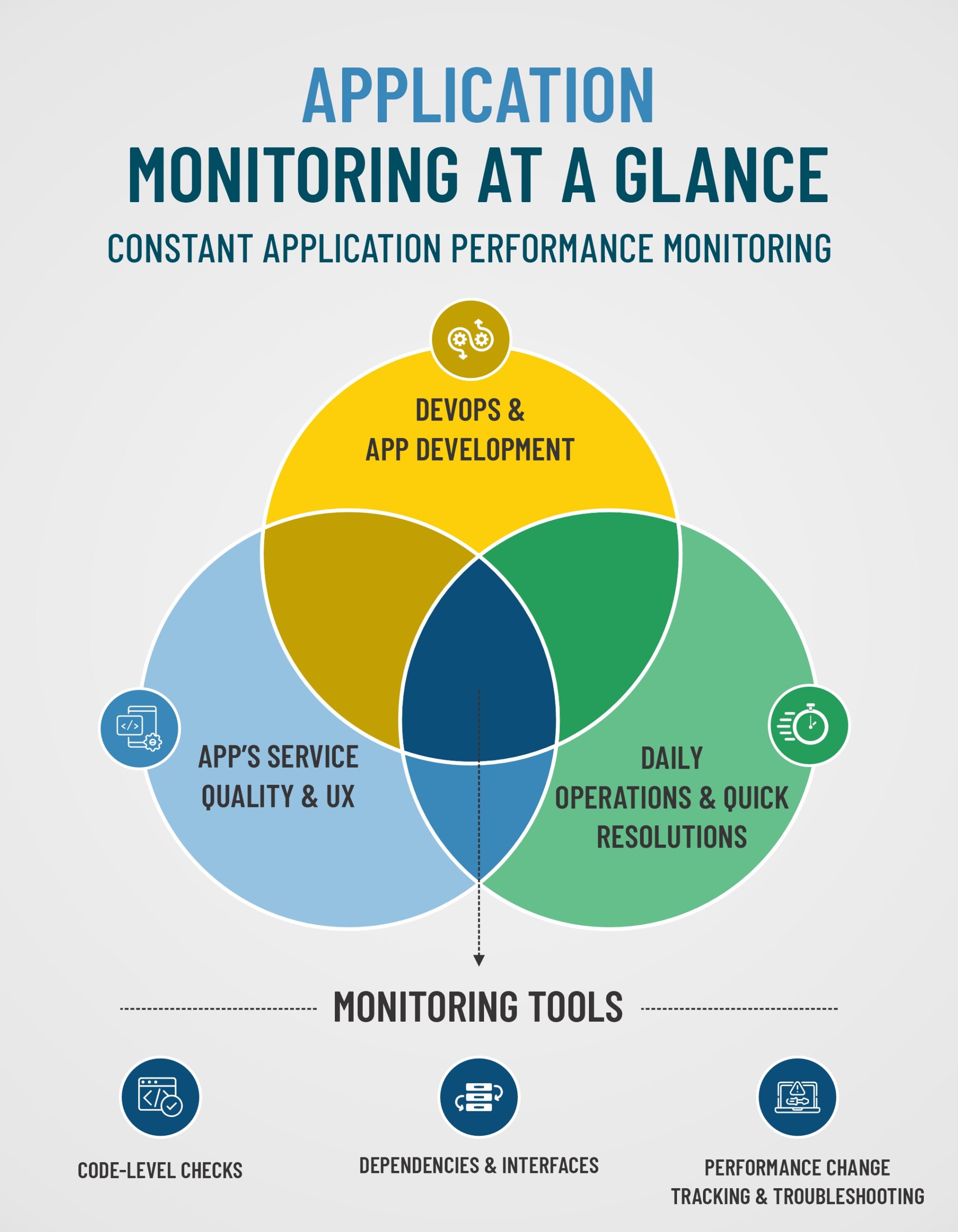 Constant Application Performance Monitoring