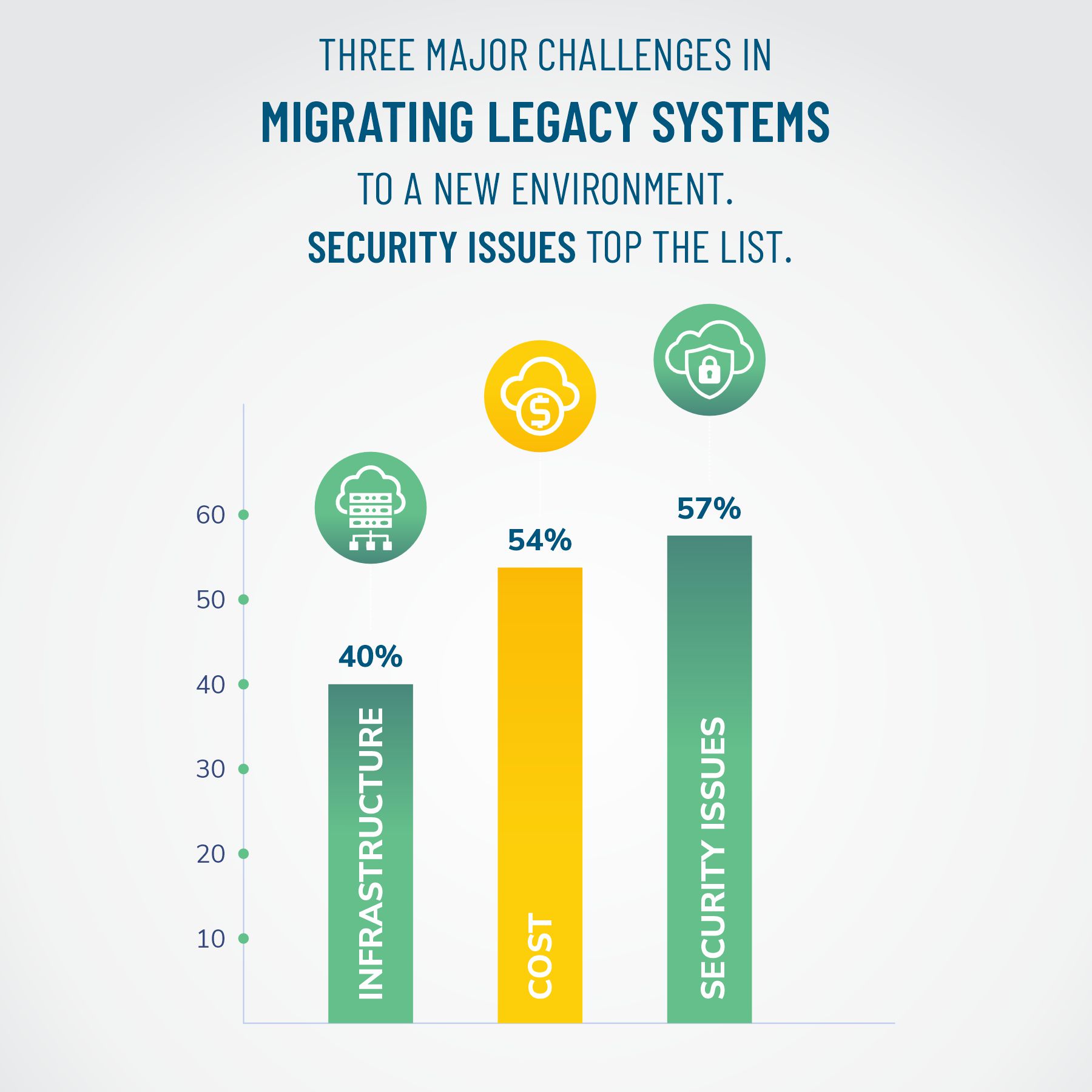 Security issues are one of the major challenges in migrating legacy systems