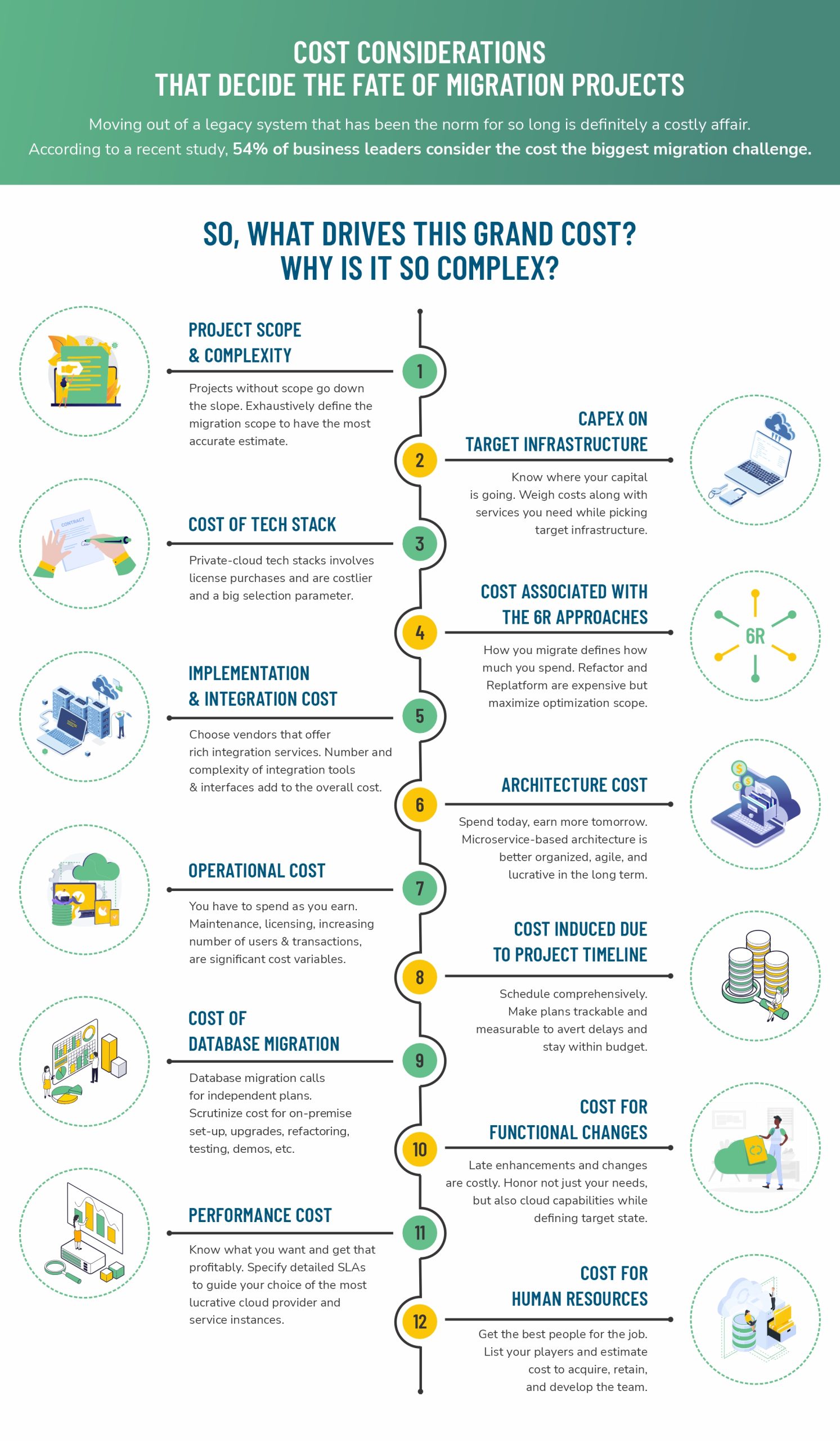 Infographic - Major cost contributors for mainframe to cloud migration