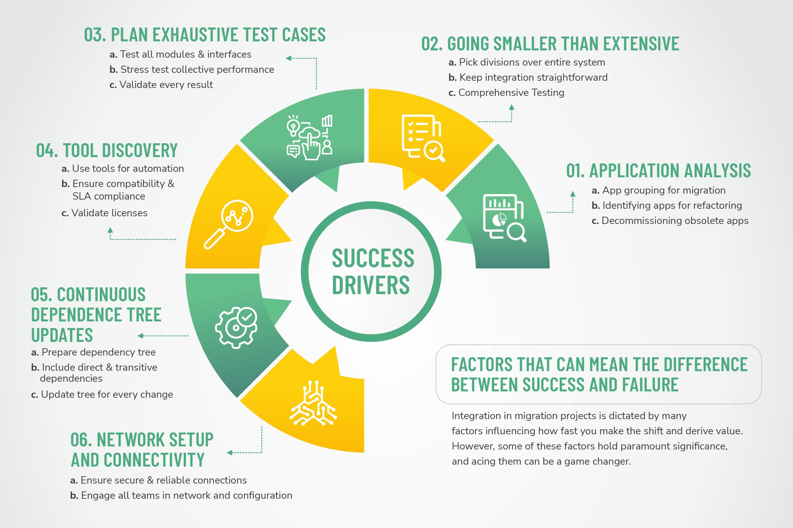 Migration Success Drivers