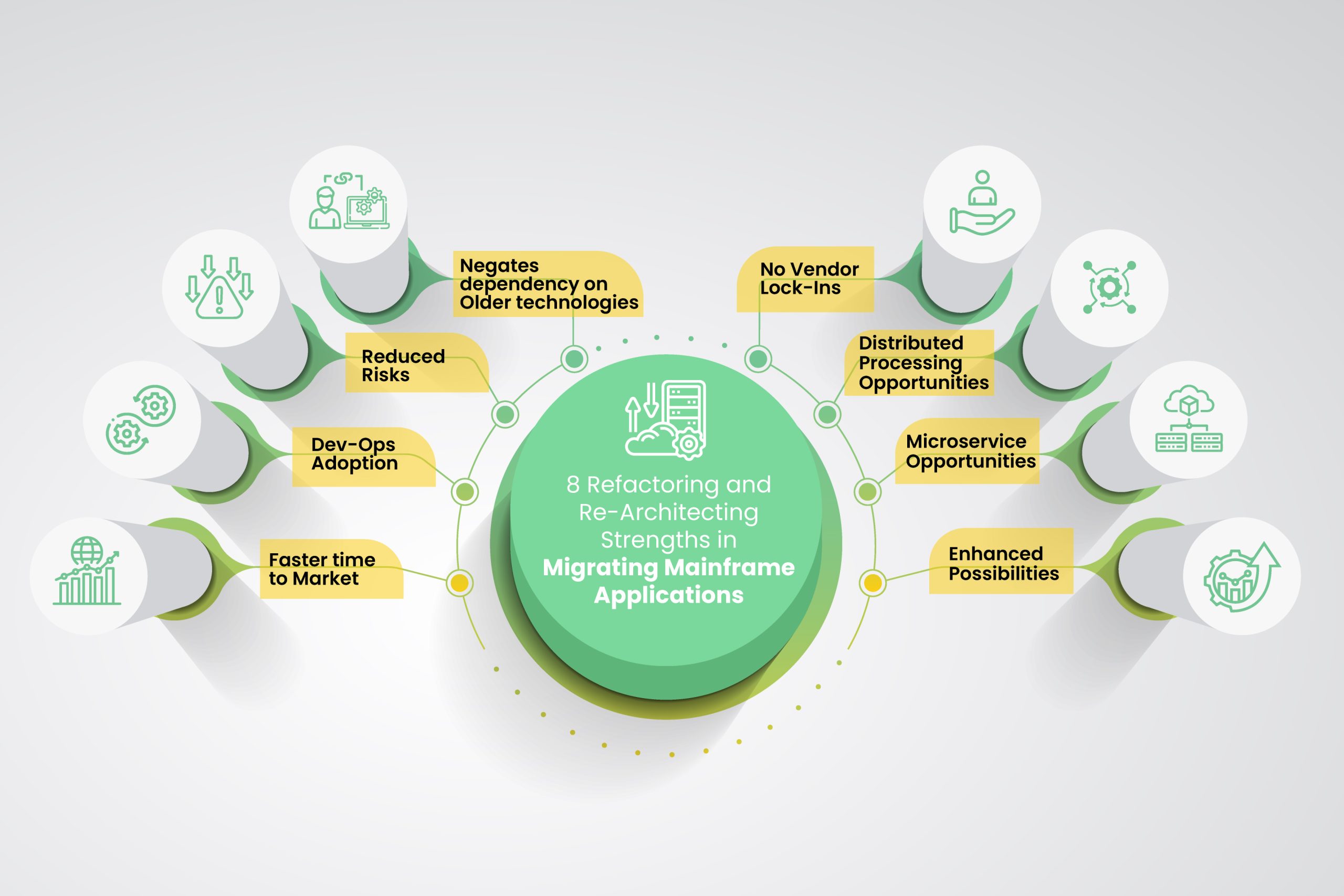 Benefits of refactoring and re-architecting in migrating mainframe applications