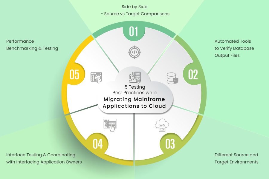5 Best Mainframe to Cloud Migration Testing Practices