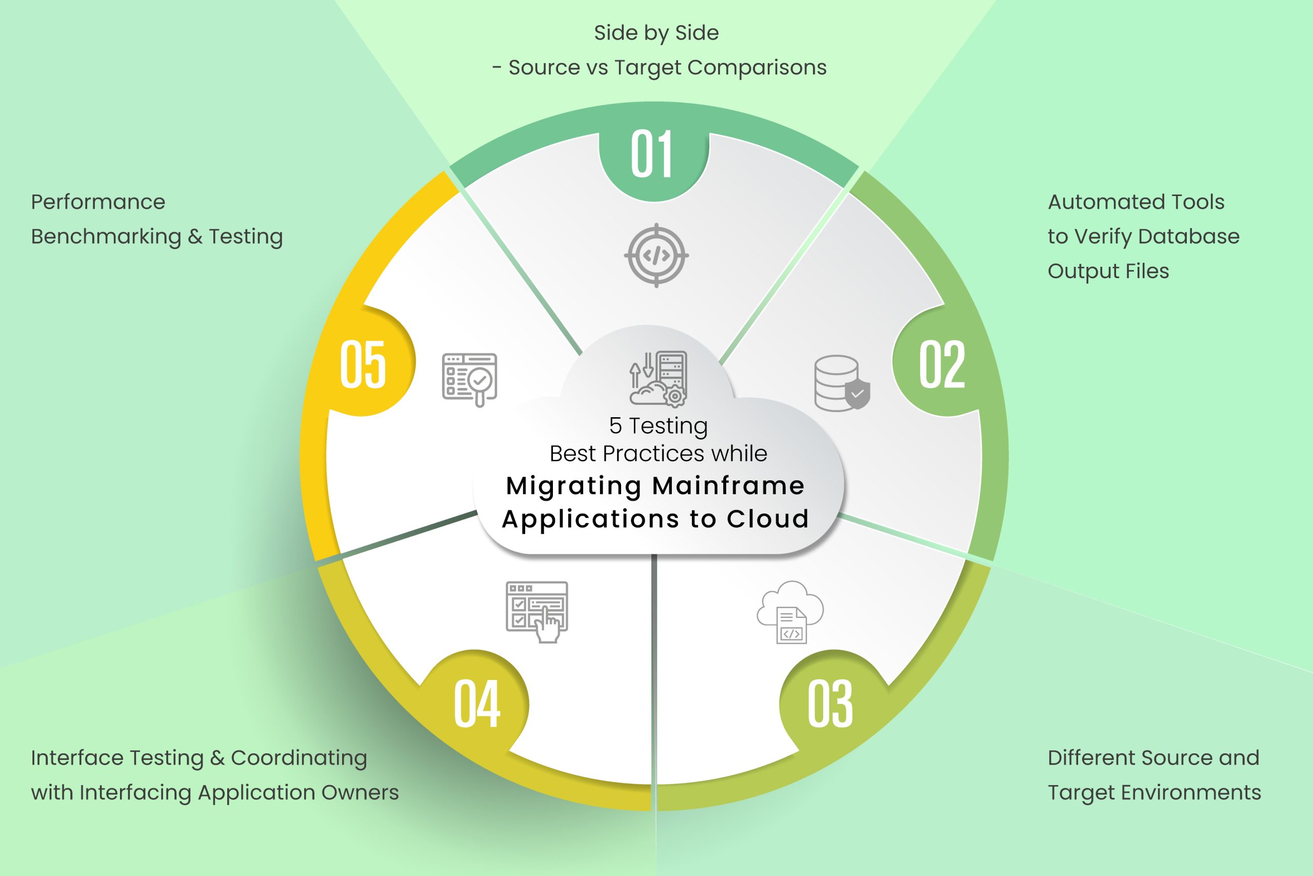 Testing Practices While Migrating Mainframe