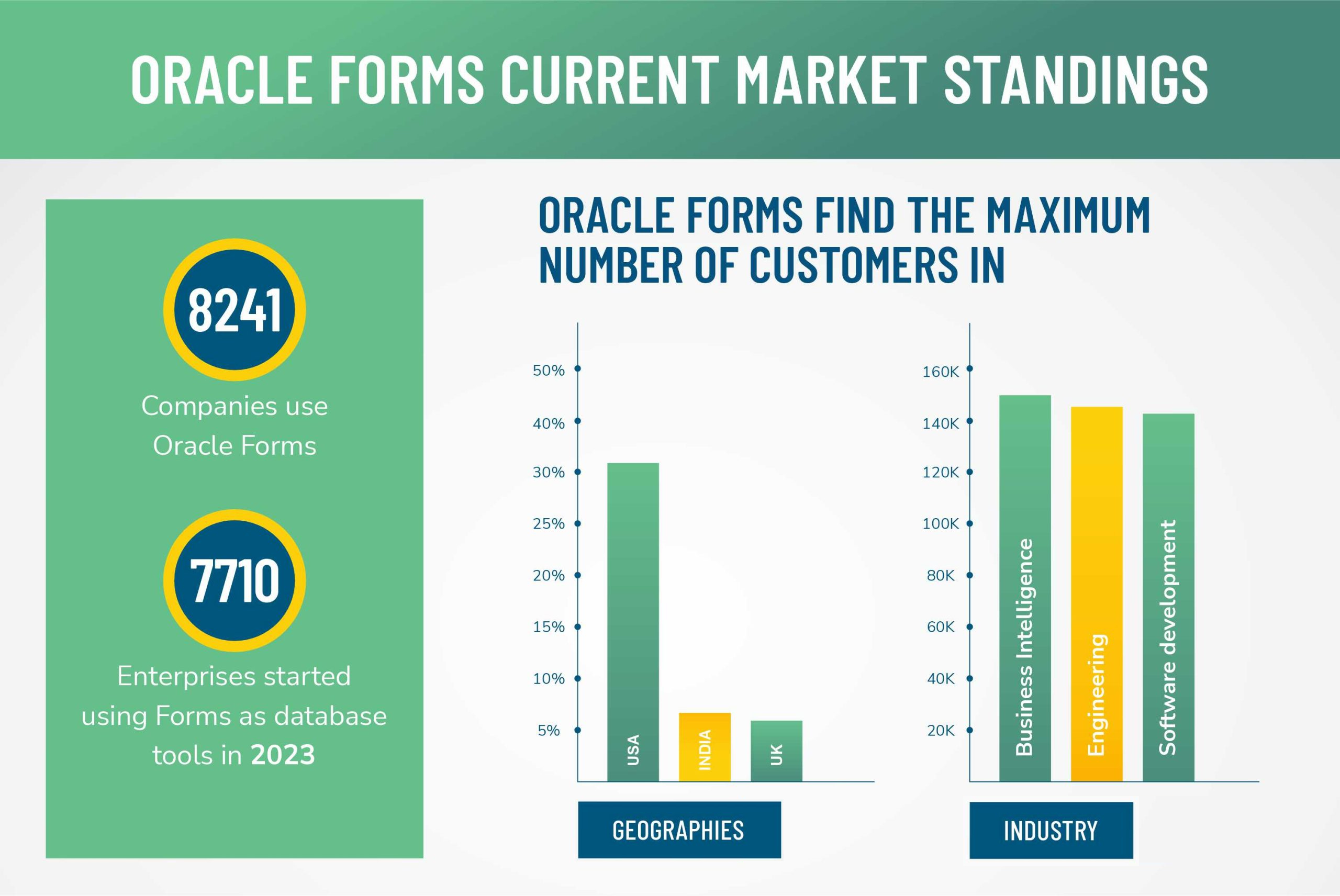 Oracle Forms Current Market Standings