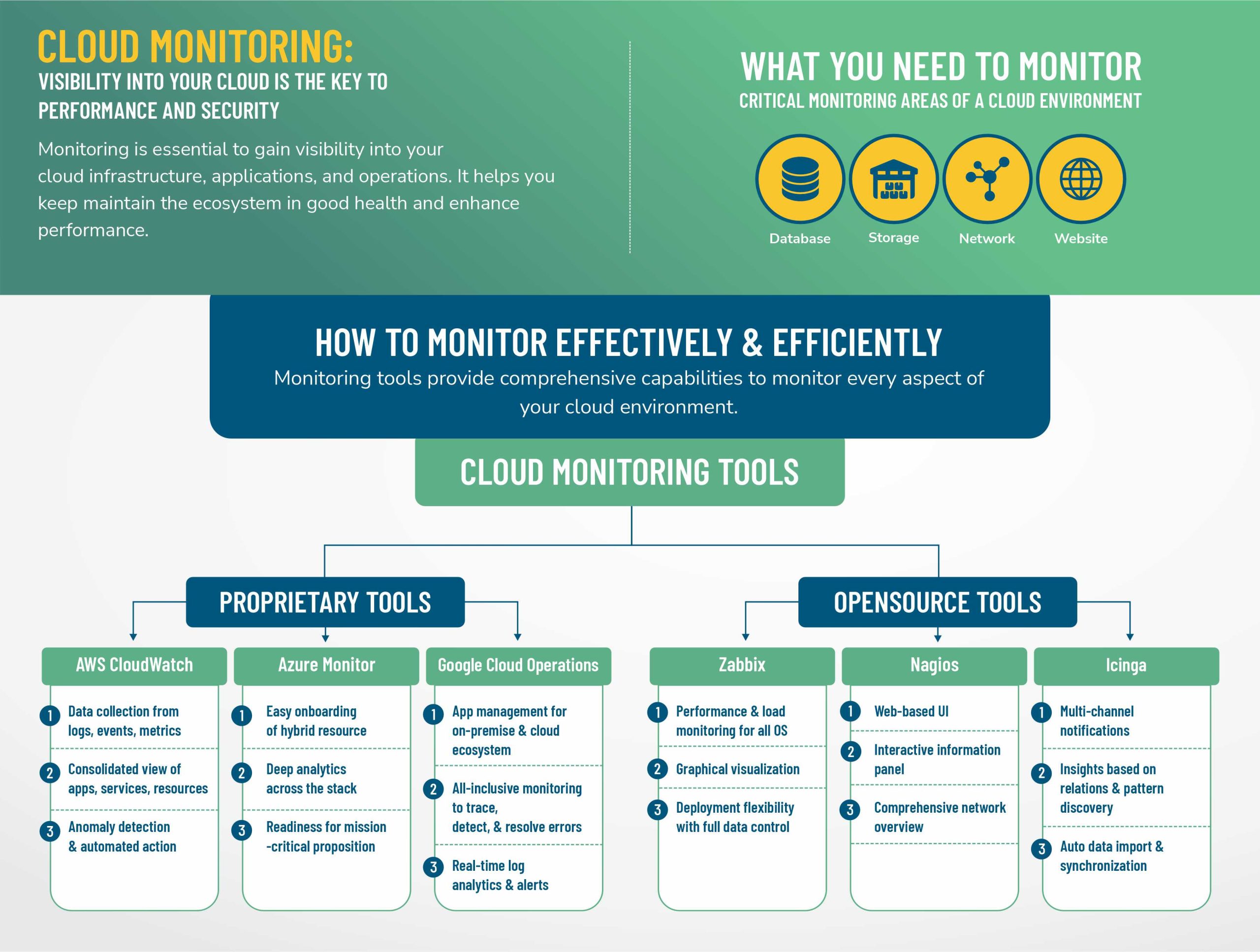 proprietary and open-source cloud monitoring tools
