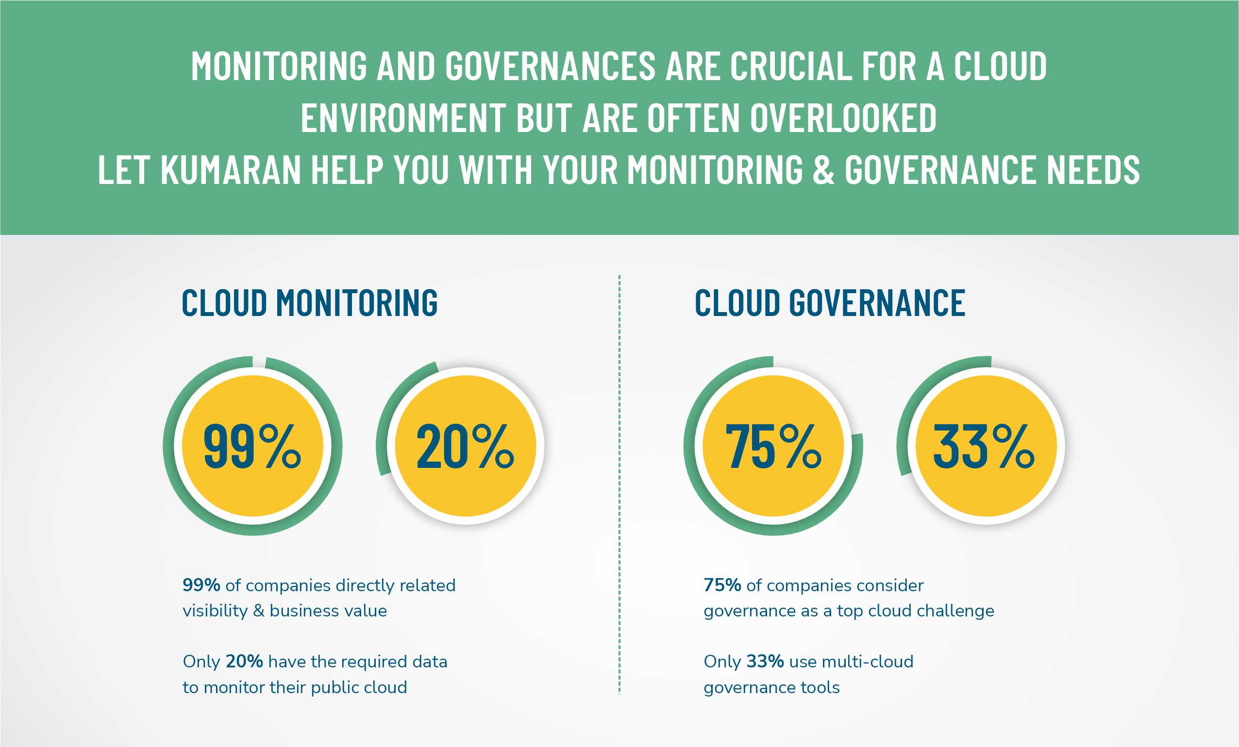 statistical data on importance of cloud monitoring and governance