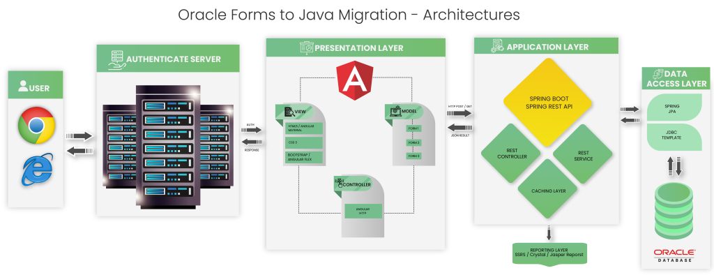 Oracle Forms to Java Modernization - Kumaran Systems