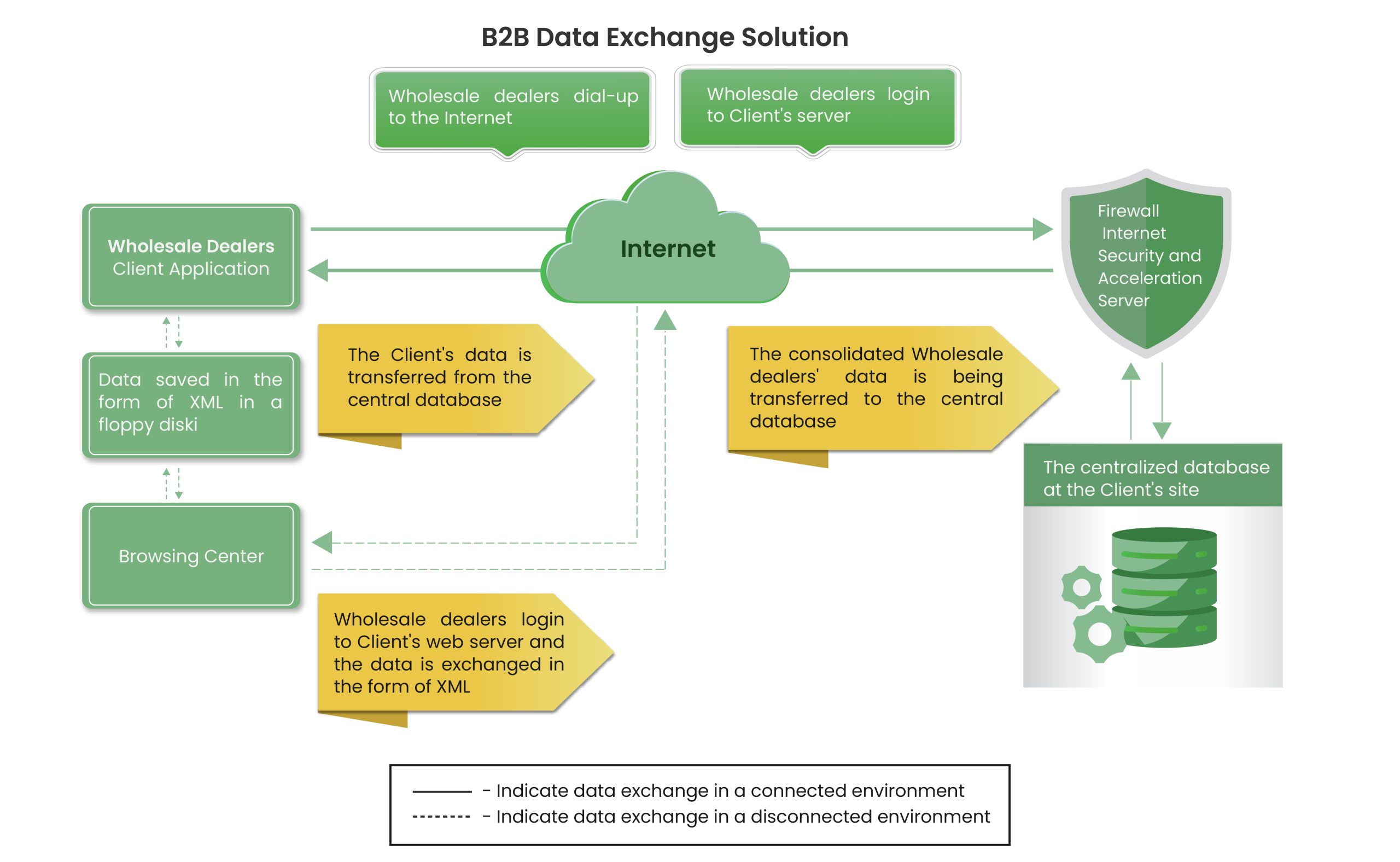 B2B Data Exchange Solution