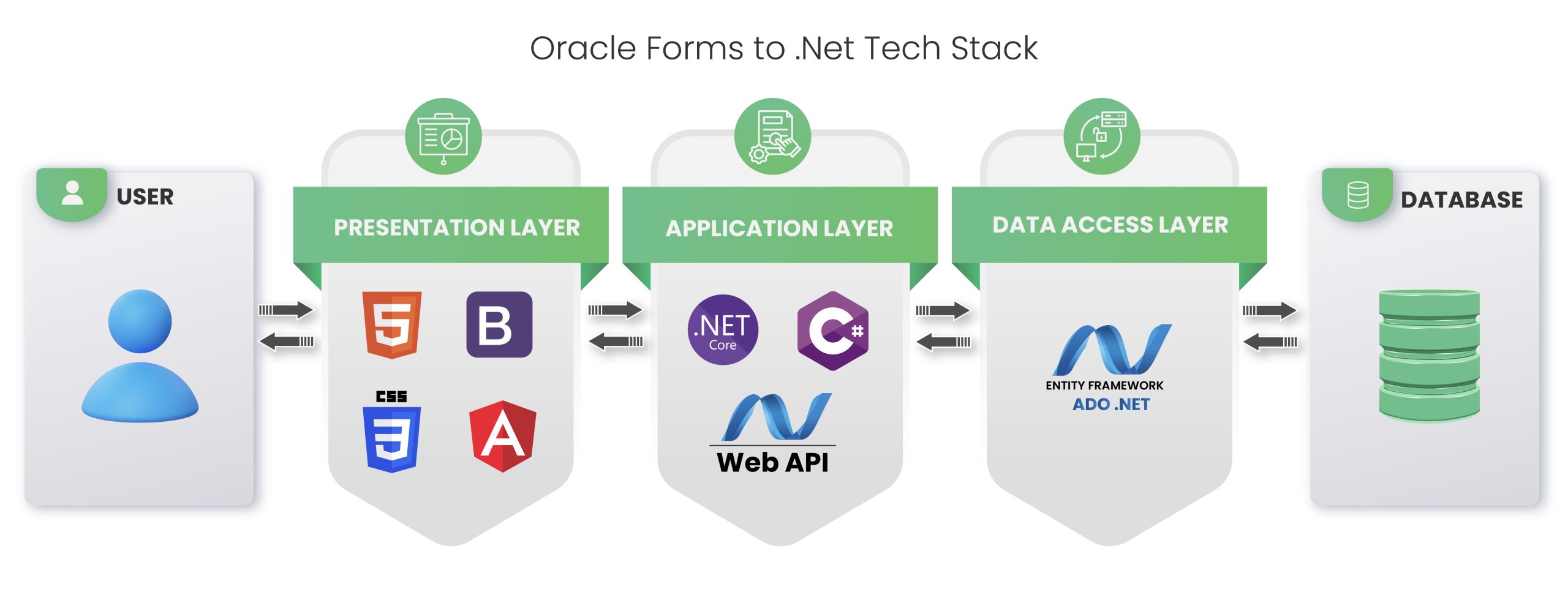 Oracle to .Net Conversion Tech Stack