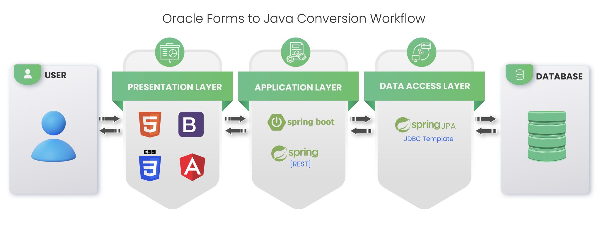 Oracle Forms to Java Modernization - Kumaran Systems